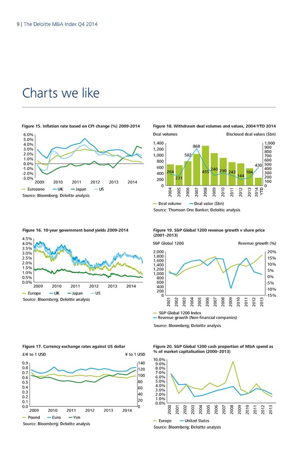 Q4 2014 The Deloitte M&A Index - Page 9